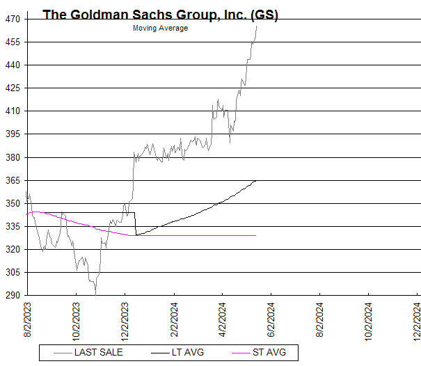 Chart The Goldman Sachs Group, Inc. (GS)
Moving Average
