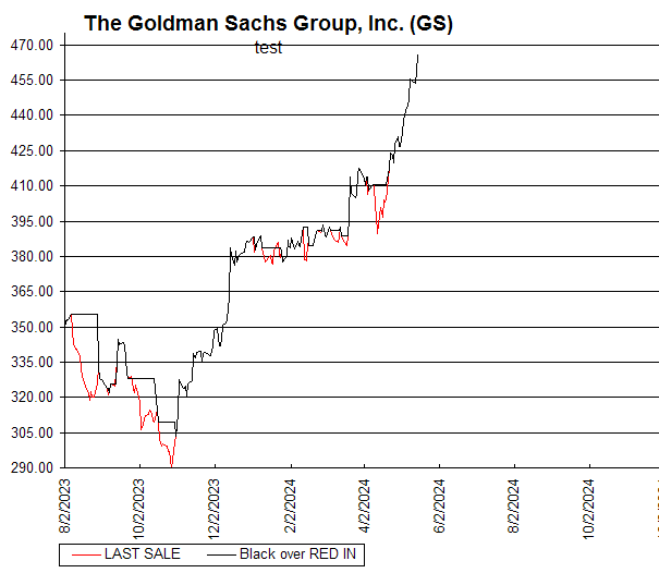 Chart The Goldman Sachs Group, Inc. (GS)
test
