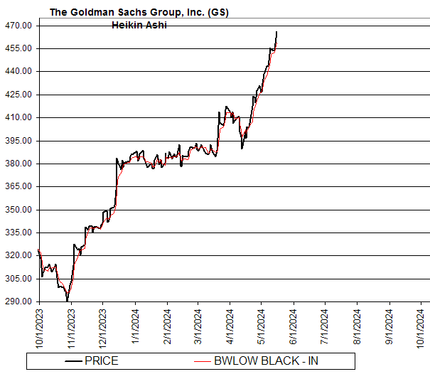 Chart The Goldman Sachs Group, Inc. (GS)
Heikin Ashi