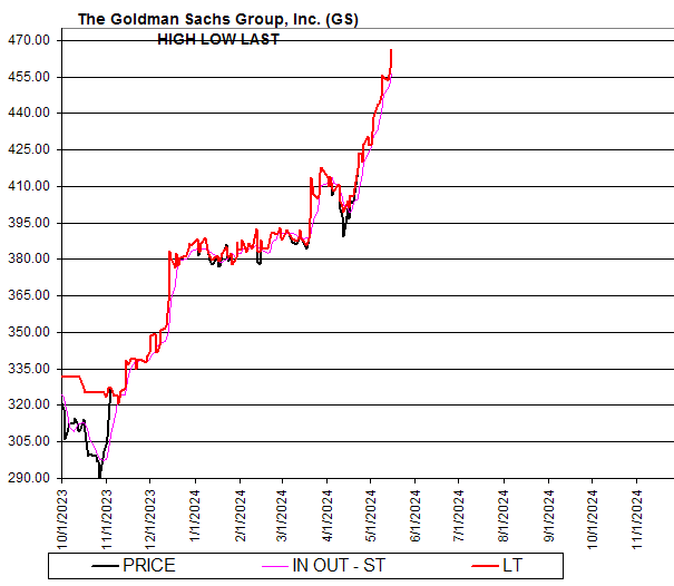 Chart The Goldman Sachs Group, Inc. (GS)
HIGH LOW LAST