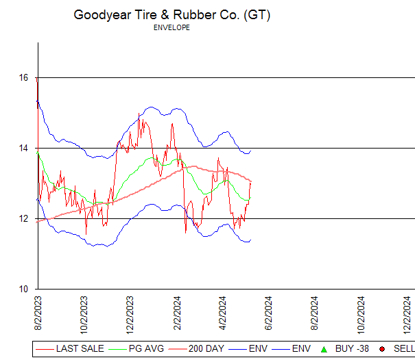 Chart Goodyear Tire & Rubber Co. (GT)
ENVELOPE
