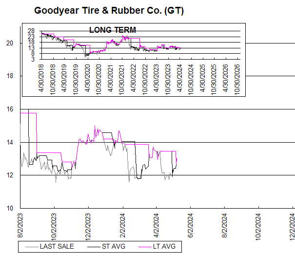 Chart Goodyear Tire & Rubber Co. (GT)
