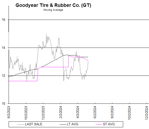 Chart Goodyear Tire & Rubber Co. (GT)
Moving Average

