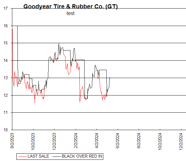 Chart Goodyear Tire & Rubber Co. (GT)
test
