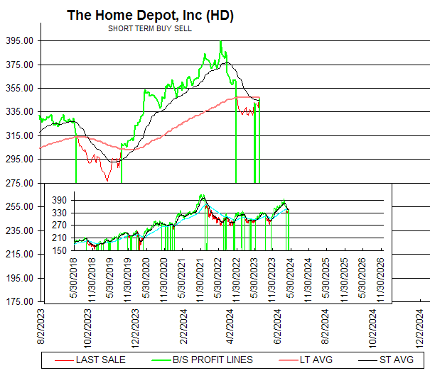 Chart The Home Depot, Inc (HD)
SHORT TERM BUY SELL