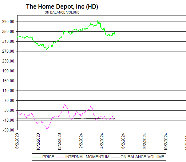Chart The Home Depot, Inc (HD)
ON BALANCE VOLUME