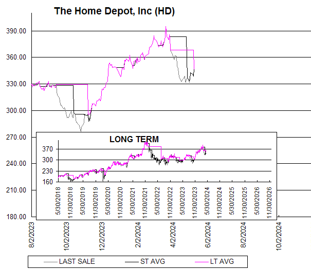 Chart The Home Depot, Inc (HD)
