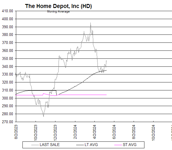 Chart The Home Depot, Inc (HD)
Moving Average
