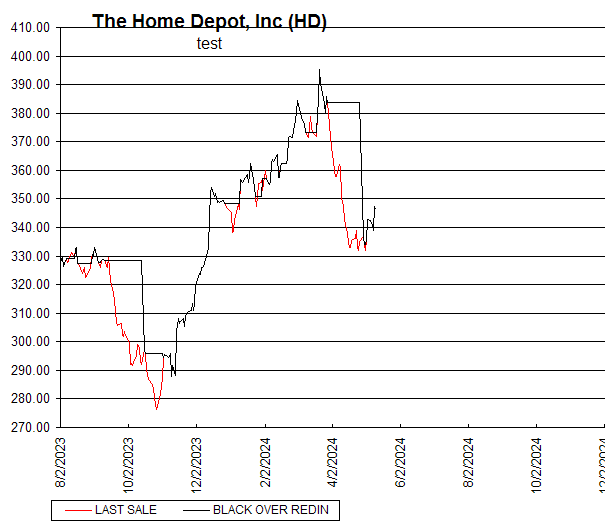 Chart The Home Depot, Inc (HD)
test

