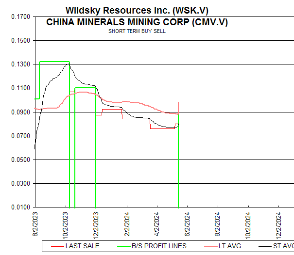 Chart Wildsky Resources Inc. (WSK.V)
CHINA MINERALS MINING CORP (CMV.V)
SHORT TERM BUY SELL