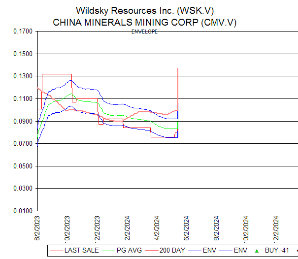 Chart Wildsky Resources Inc. (WSK.V)
CHINA MINERALS MINING CORP (CMV.V)
ENVELOPE