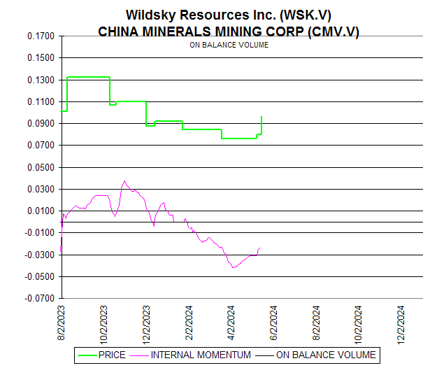 Chart Wildsky Resources Inc. (WSK.V)
CHINA MINERALS MINING CORP (CMV.V)
ON BALANCE VOLUME