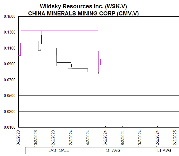 Chart Wildsky Resources Inc. (WSK.V)
CHINA MINERALS MINING CORP (CMV.V)
