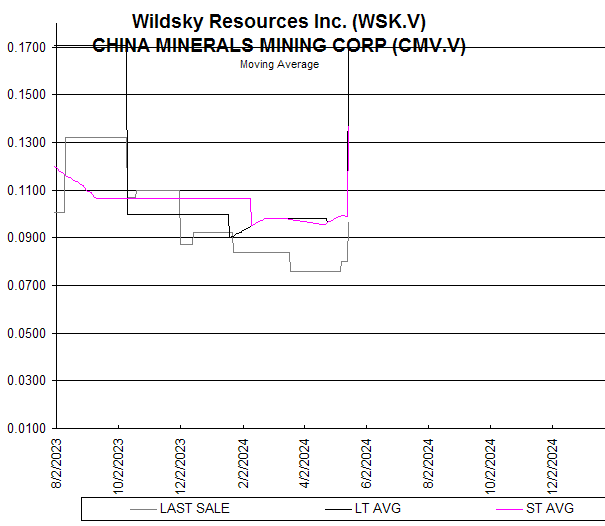 Chart Wildsky Resources Inc. (WSK.V)
CHINA MINERALS MINING CORP (CMV.V)
Moving Average
