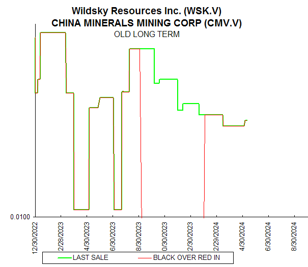 Chart Wildsky Resources Inc. (WSK.V)
CHINA MINERALS MINING CORP (CMV.V)
OLD LONG TERM
