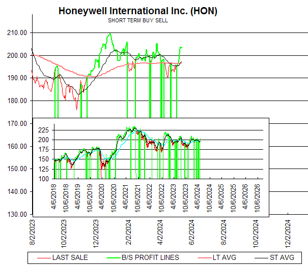 Chart Honeywell International Inc. (HON)
SHORT TERM BUY SELL