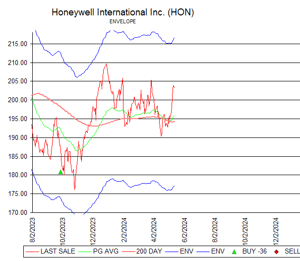 Chart Honeywell International Inc. (HON)
ENVELOPE