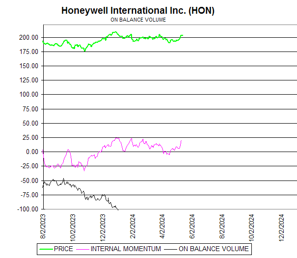 Chart Honeywell International Inc. (HON)
ON BALANCE VOLUME