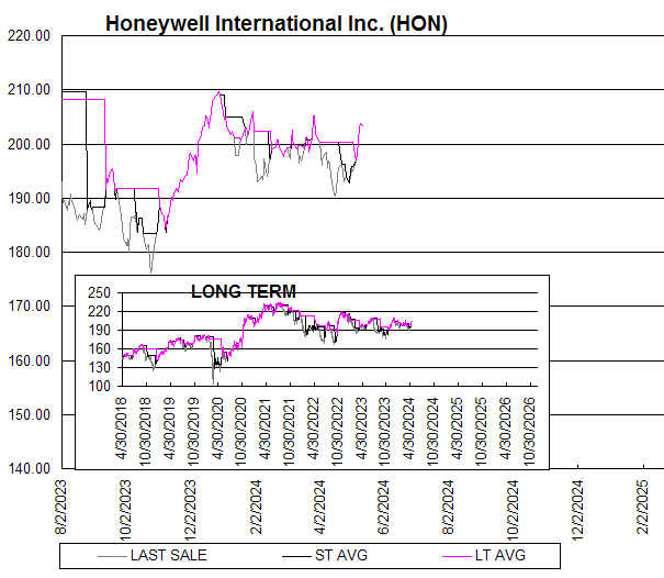 Chart Honeywell International Inc. (HON)
