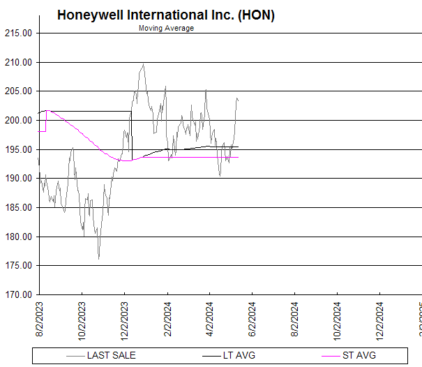Chart Honeywell International Inc. (HON)
Moving Average
