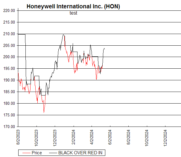 Chart Honeywell International Inc. (HON)
test
