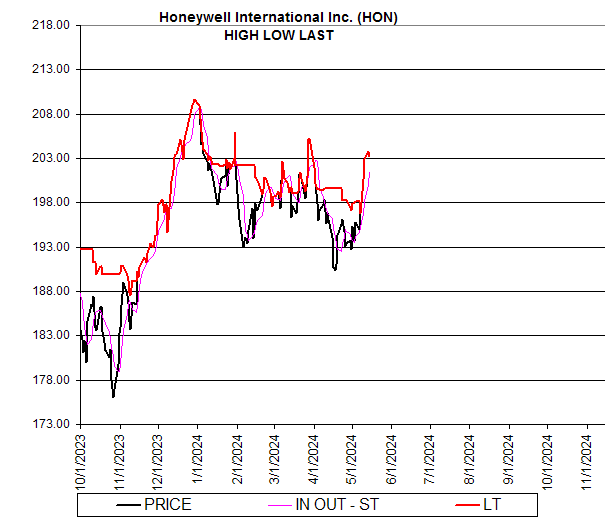 Chart Honeywell International Inc. (HON)
HIGH LOW LAST