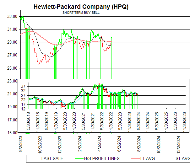Chart Hewlett-Packard Company (HPQ)
SHORT TERM BUY SELL