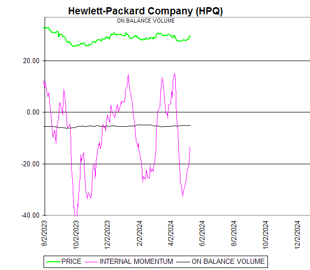 Chart Hewlett-Packard Company (HPQ)
ON BALANCE VOLUME