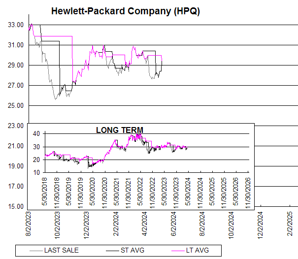 Chart Hewlett-Packard Company (HPQ)
