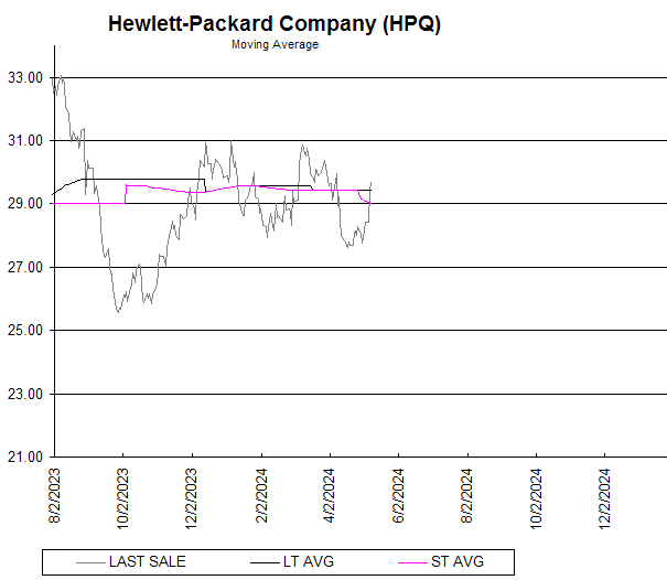 Chart Hewlett-Packard Company (HPQ)
Moving Average
