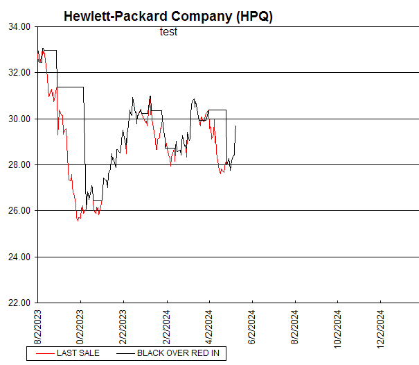 Chart Hewlett-Packard Company (HPQ)
test
