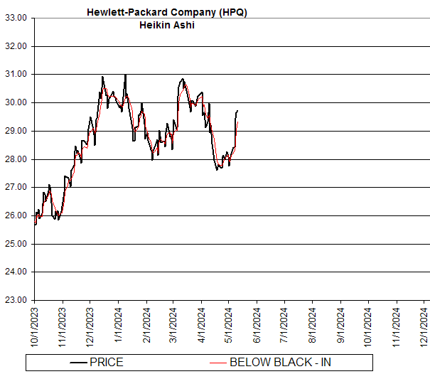 Chart Hewlett-Packard Company (HPQ)
Heikin Ashi