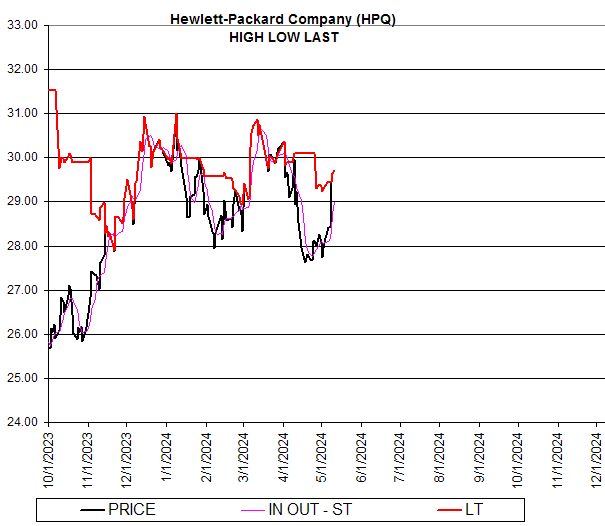 Chart Hewlett-Packard Company (HPQ)
HIGH LOW LAST