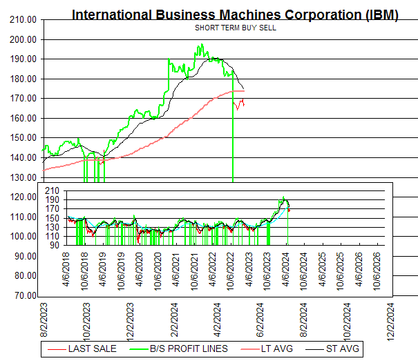 Chart International Business Machines Corporation (IBM)
SHORT TERM BUY SELL