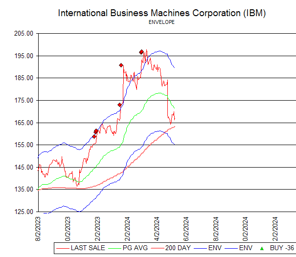 Chart International Business Machines Corporation (IBM)
ENVELOPE
