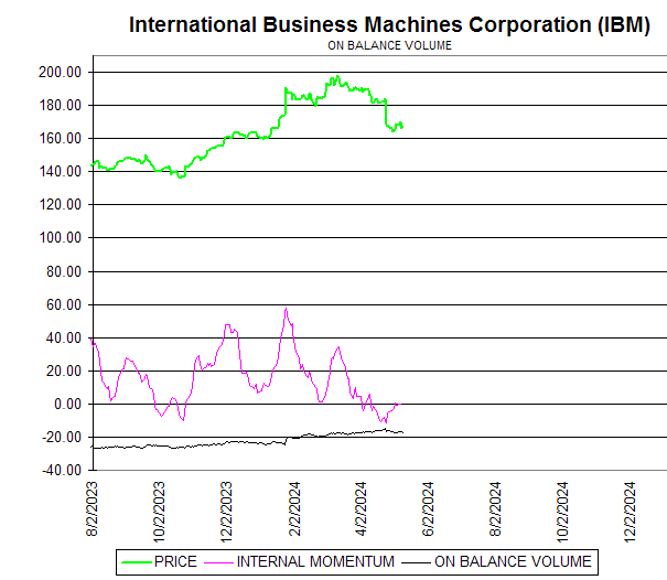 Chart International Business Machines Corporation (IBM)
ON BALANCE VOLUME