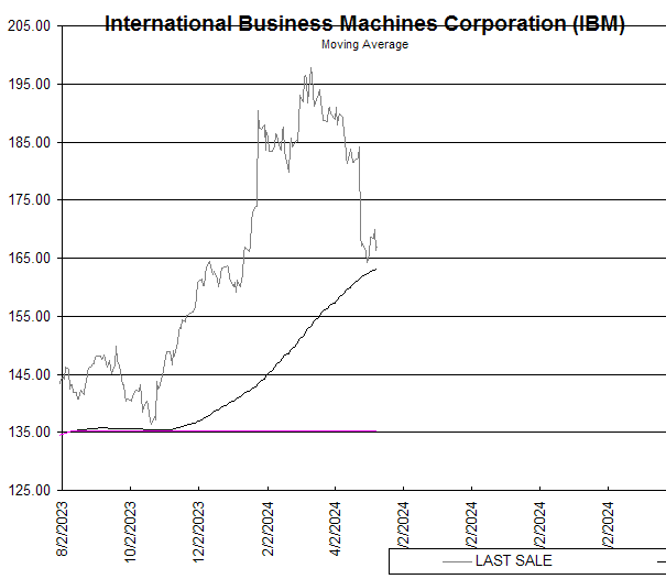 Chart International Business Machines Corporation (IBM)
Moving Average
