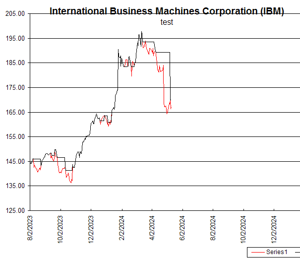 Chart International Business Machines Corporation (IBM)
test
