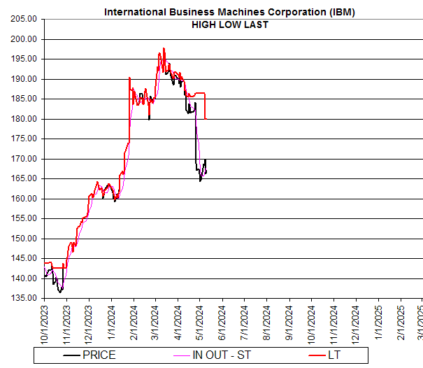 Chart International Business Machines Corporation (IBM)
HIGH LOW LAST