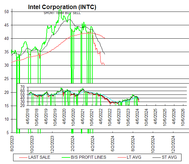 Chart Intel Corporation (INTC)
SHORT TERM BUY SELL