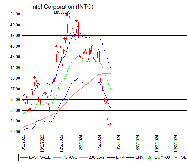 Chart Intel Corporation (INTC)
ENVELOPE