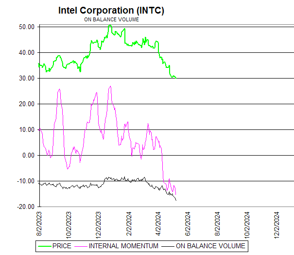 Chart Intel Corporation (INTC)
ON BALANCE VOLUME