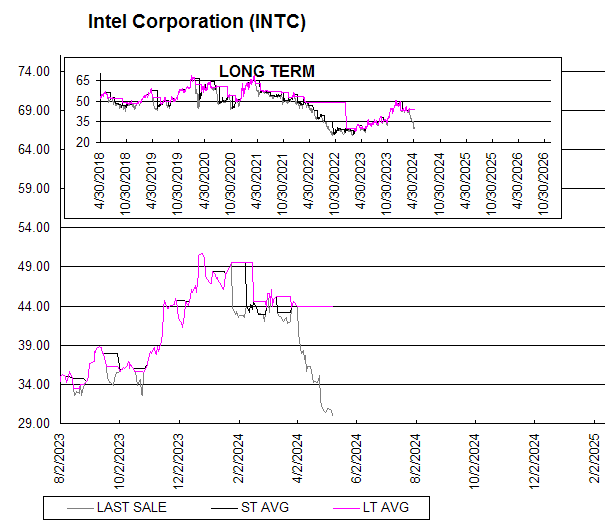 Chart Intel Corporation (INTC)
