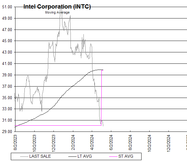 Chart Intel Corporation (INTC)
Moving Average
