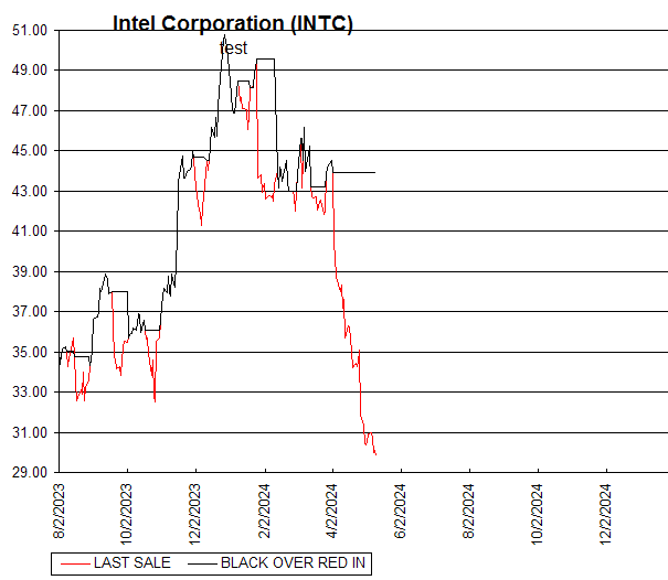 Chart Intel Corporation (INTC)
test
