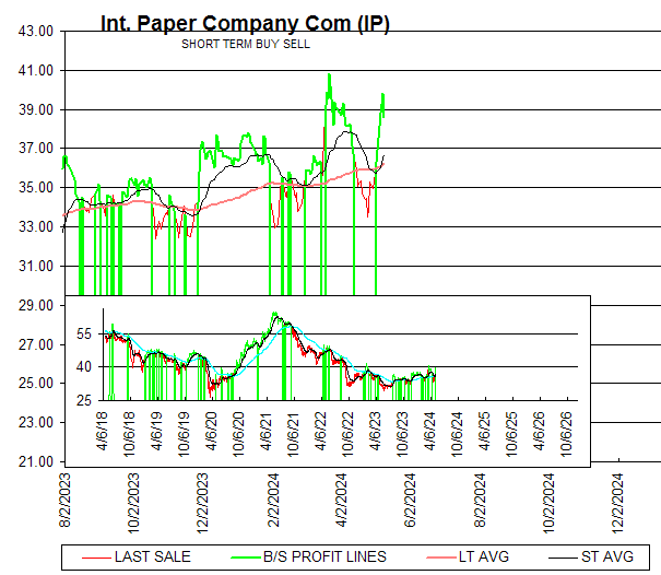 Chart Int. Paper Company Com (IP)
SHORT TERM BUY SELL