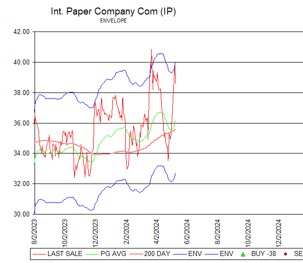 Chart Int. Paper Company Com (IP)
ENVELOPE