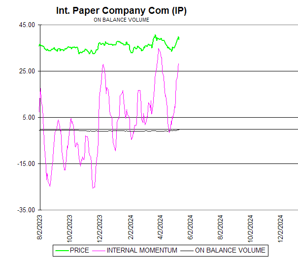 Chart Int. Paper Company Com (IP)
ON BALANCE VOLUME