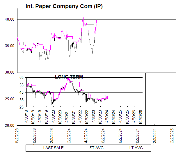 Chart Int. Paper Company Com (IP)
