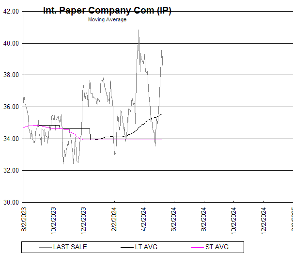 Chart Int. Paper Company Com (IP)
Moving Average
